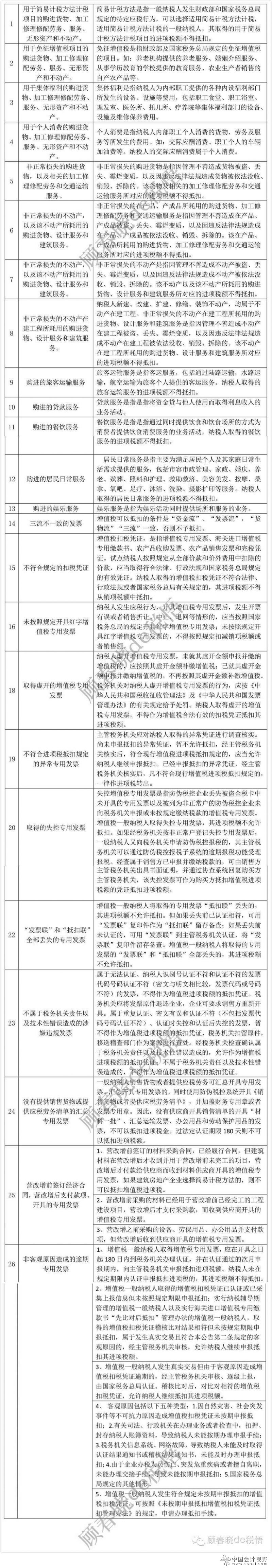 一张表了解26种营改增后增值税进项不得抵扣之情形！