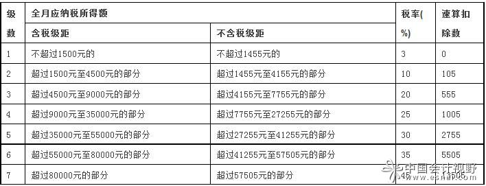 工资薪金税率表 工资薪金税率表
