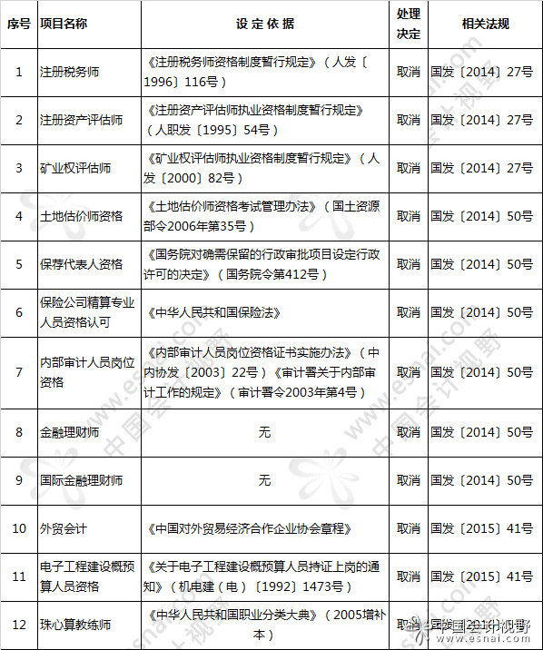 国务院已取消的职业资格12项与财务相关